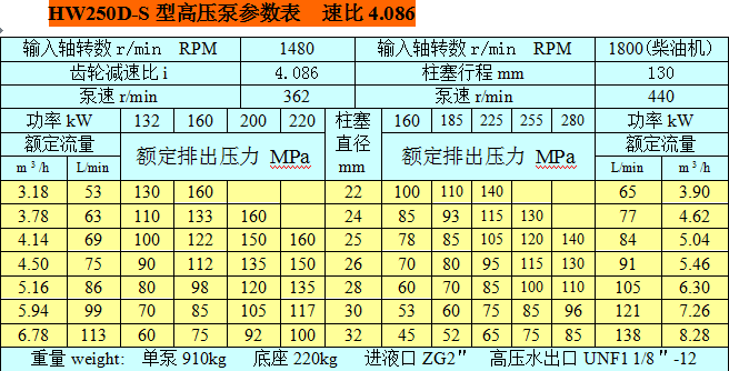 HW250D-S型高壓泵參數(shù)表  速比4.086.png