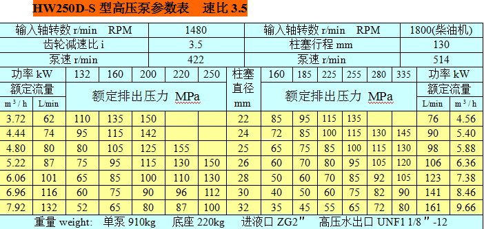 HW250D-S型高壓泵參數(shù)表  速比3.5.png